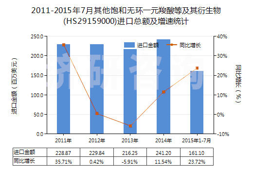 2011-2015年7月其他飽和無環(huán)一元羧酸等及其衍生物(HS29159000)進口總額及增速統(tǒng)計 2011-2015年7月其他飽和無環(huán)一元羧酸等及其衍生物(HS29159000)進口總額及增速統(tǒng)計